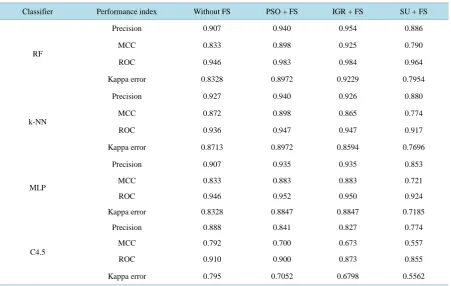 Table 4. Class distribution of the Lymphographic dataset before and after simple random sampling