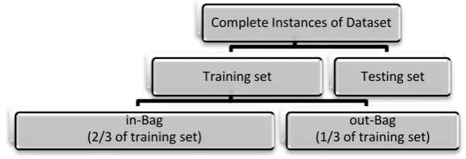 Figure 2. Data partition in constructing random forest trees.                                