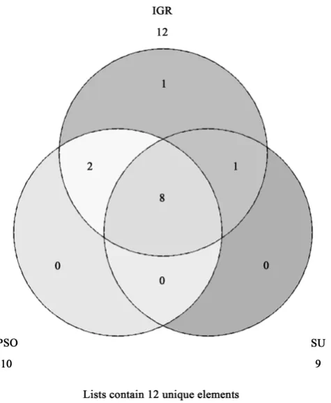 Table 2As mentioned earlier, the suggested system for the purpose of enhancement of Lymph diseases diagnosis ap-cates that the early uptake and changes in structure attributes were common between PSO and IGR techniques