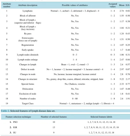 Table 1. Lymphographic dataset description of attributes.                                                         