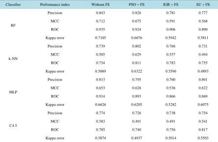 Table 3. Classification performances of lymphographic data—without sampling.                                       