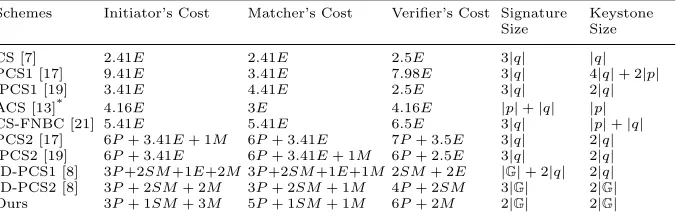 Table 2. Performance Comparison