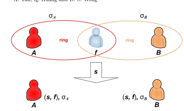 Fig. 1. An Illustration on the Idea of Our Concurrent Signature Construction