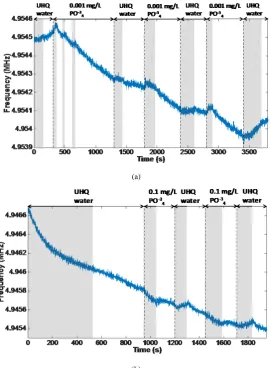 Fig. 3. Cyclic UHQ-PO4-3 solution experiment of the polymer coated QCM sensor for: (a) 0.001 mg/L, and (b) 0.1 mg/L phosphate concentrations
