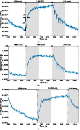 Fig. 5. Cyclic UHQ-HCl experiment of the uncoated QCM sensor. 