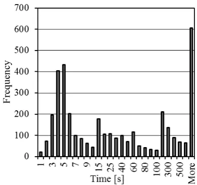 Figure 2: Histogram of total indoor door cycle times 