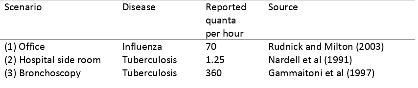 Table 2: Ventilation rates in room A and B for the investigated scenarios.  