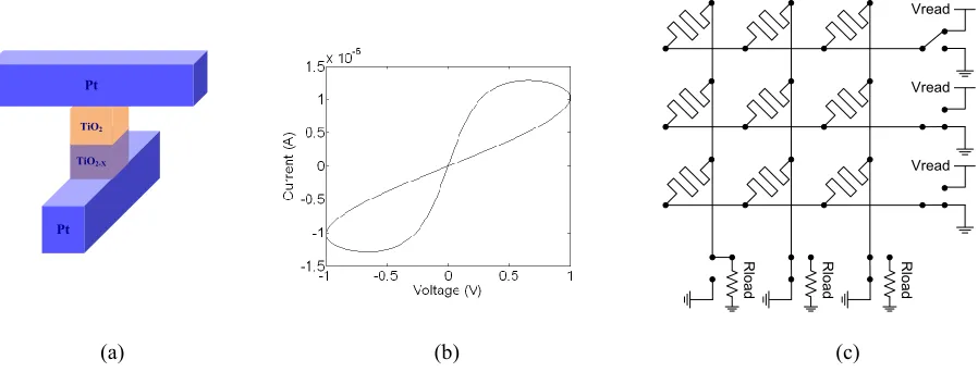Fig. 1. (a) Metal-insulator-metal (MIM) memristor structure [2], (b) Theoretical Current-voltage characteristics of a bipolar memristor [5], (c) A 3x3 memristor-based memory that can function as a memory 