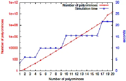Fig. 5. Number of possible polyominoes and the simulation times for different sizes of polyomines