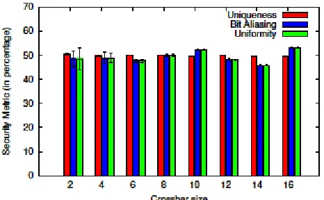 Fig. 6. Uniqueness, Bit aliasing, and Uniformity of NanoPPUF for different sizes of crossbar  