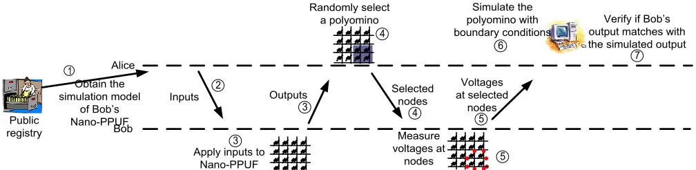 Fig. 8. Protocol for time-bounded authentication using NanoPPUF. 