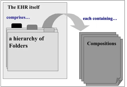 Figure 1 Logical Building Blocks of the EHR