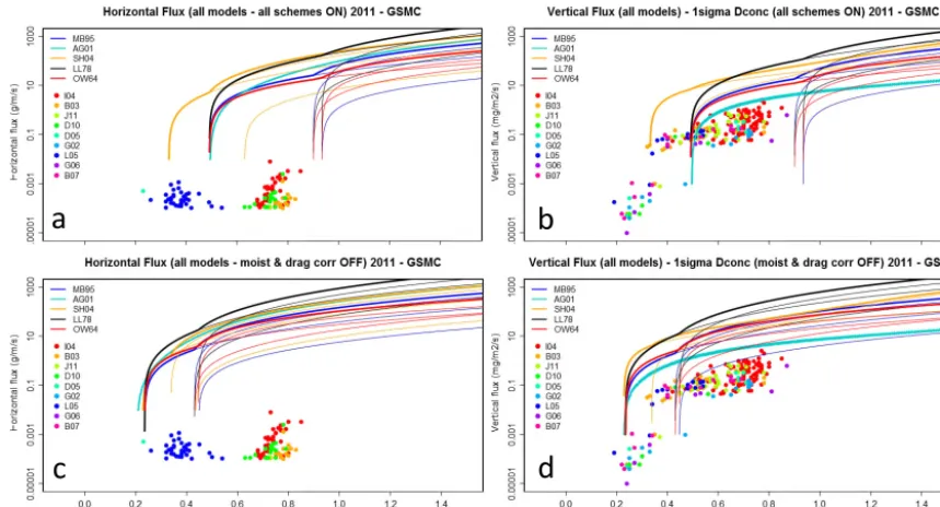 Figure 5. Horizontal and vertical emission ﬂuxes for Exps. 1a–5a (a, b) and Exps. 1d–5d (c, d)