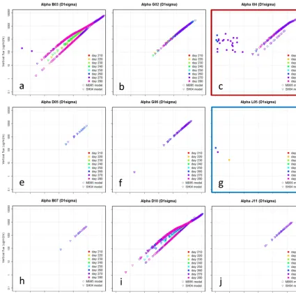 Figure 6. The temporal evolution of the simulated vertical-to-horizontal ﬂux ratioshown in comparison to the observed values (closed circles)