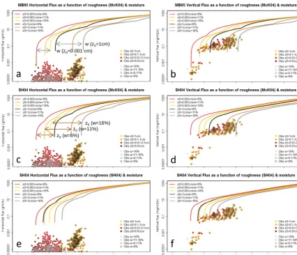 Figure 7. Horizontal and vertical emission ﬂuxes for the baseline Exp. 1aLowest observedcircles (see legend)