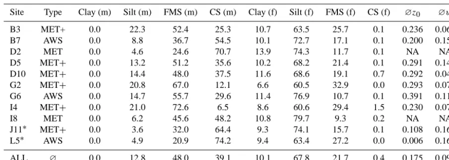 Table 1. Minimally and fully disturbed soil size distribution for each ﬁeld site at Sua Pan