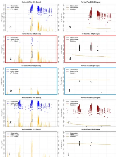 Figure 2. Horizontal and vertical ﬂux for Exp. 1a (MB95 scheme) at ﬁve ﬁeld sites: B3j)(17 September) and DOY 290 (17 October 2011) is shown