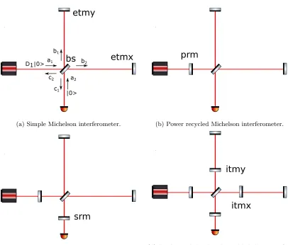Figure 2.8: Optical conﬁgurations for gravitational wave detection.