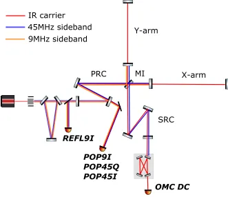 Figure 3.9: Signals used to control interferometer in full lock.
