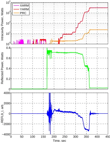 Figure 3.10: Interferometric signals during the process of lock acquisition. Input power of interfer-ometer is 0.75W.
