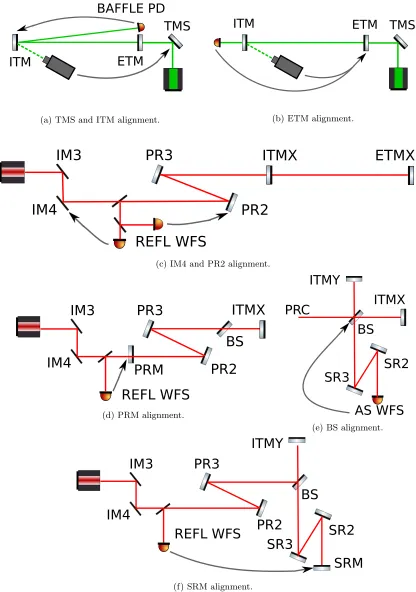 Figure 4.1: Steps of interferometer initial alignment. First, arm cavities are aligned using greenbeam and serve as a reference to power and signal recycling cavity axis, BS and input beam.