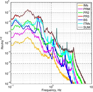 Figure 4.3: Linear coupling of seismic motion to PRC power ﬂuctuations.