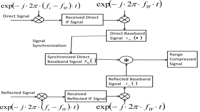 Figure 1. The conventional range compression algorithm.