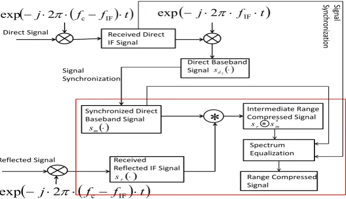 Figure 2. The proposed range compression algorithm.