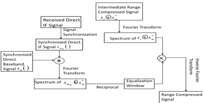 Figure 3. The proposed range compression algorithm.