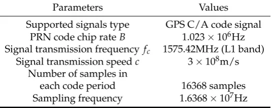 Table 1. The parameter values of the standard GPS receiver conﬁguration based GNSS-SAR