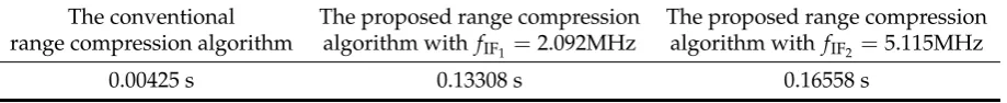 Table 2. The average range compressed delay per azimuth bin