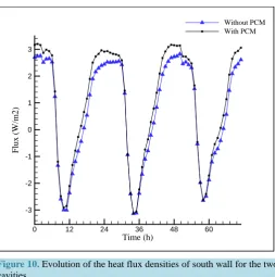 Figure 10. Evolution of the heat flux densities of south wall for the two cavities. 
