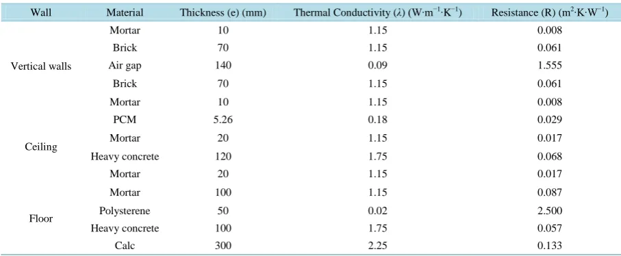 Table 1. Characteristics of the different layers of the walls. 