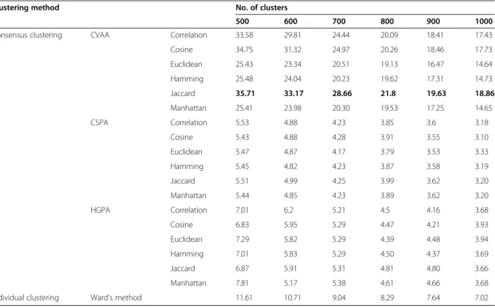 Table 2 Effectiveness of clustering of MDDR dataset using F-Measure: ALOGP Fingerprint