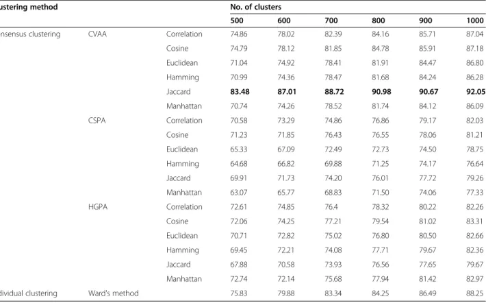 Table 5 Effectiveness of clustering of MDDR dataset using QPI: ECFP_4 Fingerprint