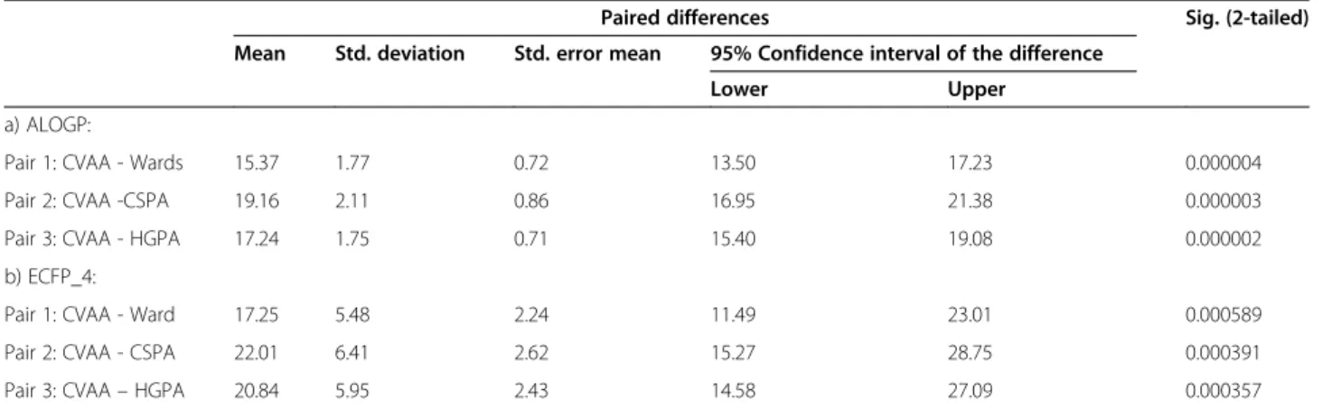 Table 6 T-test statistical significance testing using F-measure