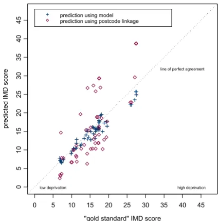 Table 1: Mean difference and 95% limits of agreement between postcode-linked method and gold standard population weighted method, and between modelling method and gold standard population weighted method.