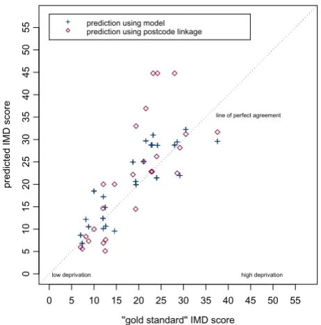 Table 2: Correlation coefficients for the difference between predicted and gold standard scores versus the average of predicted and gold standard scores.