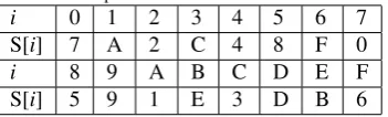 Table 1: Speciﬁcation of the S-box in the function Gamma.