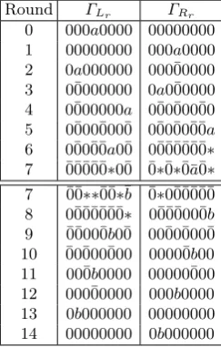 Table 3. Zero-correlation linear approximation for 14-round LBlock