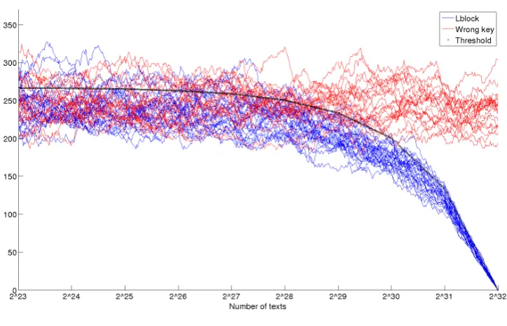 Fig. 2. Experimental results for small variant of LBlock