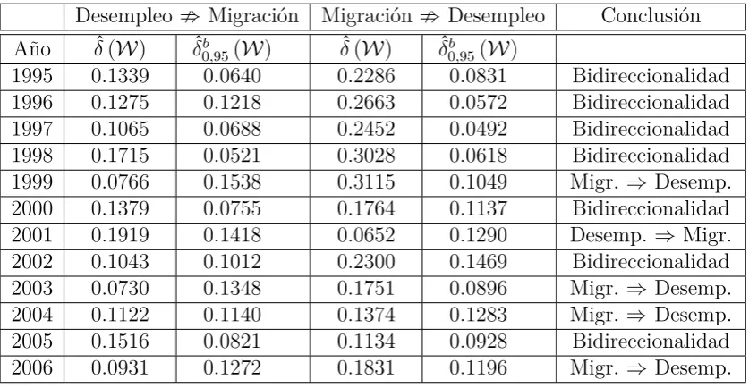 Cuadro 4: Contraste de Causalidad entre Desempleo y Migración