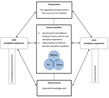 Figure 1. Inclusion of workplace experience in post-graduate teaching practice.  