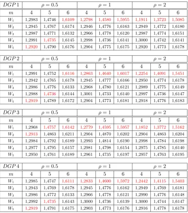 Table 1: Simulations of Conditional Entropy
