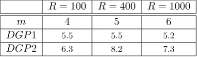 Table 3: Size performance of the δˆ (W) statistic at 5% signiﬁcance level