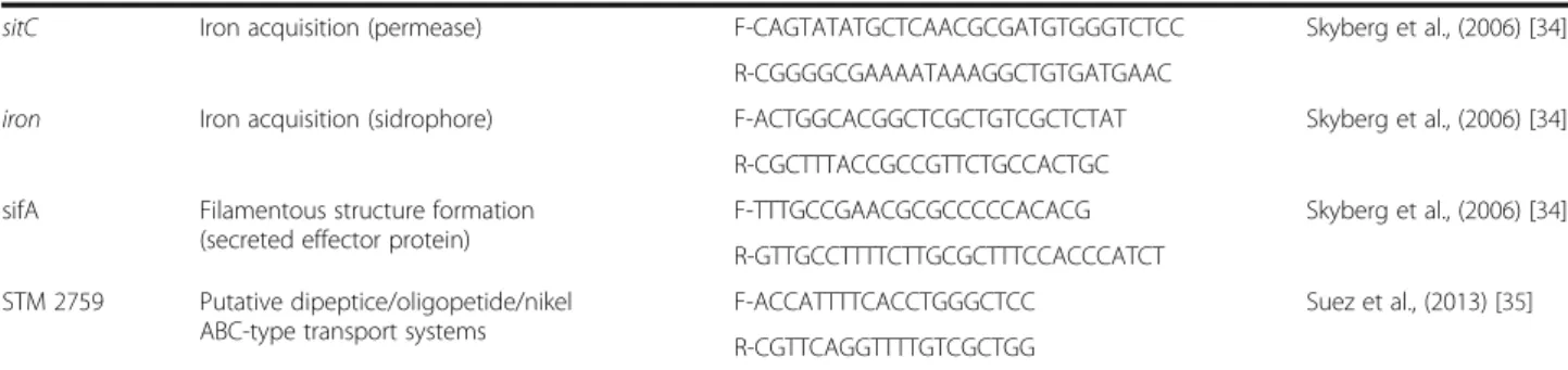 Table 2 Primers used in PCR for detection of virulence genes in antimicrobial resistant non-typhoidal Salmonella (Continued)