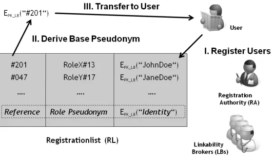 Fig. 3. Registration process