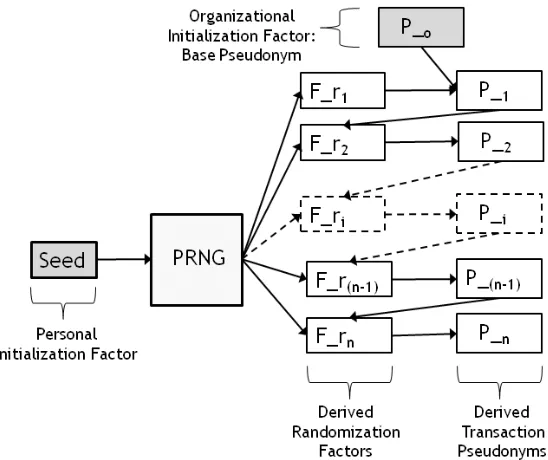 Fig. 4. Overview of pseudonym generation