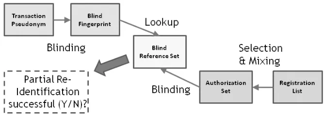 Fig. 5. Steps of partial re-identiﬁcation