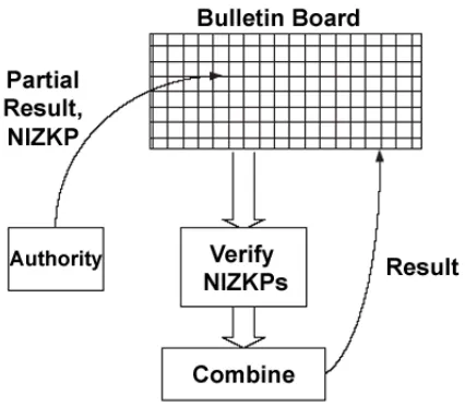 Fig. 1. Distributed computations and bulletin board
